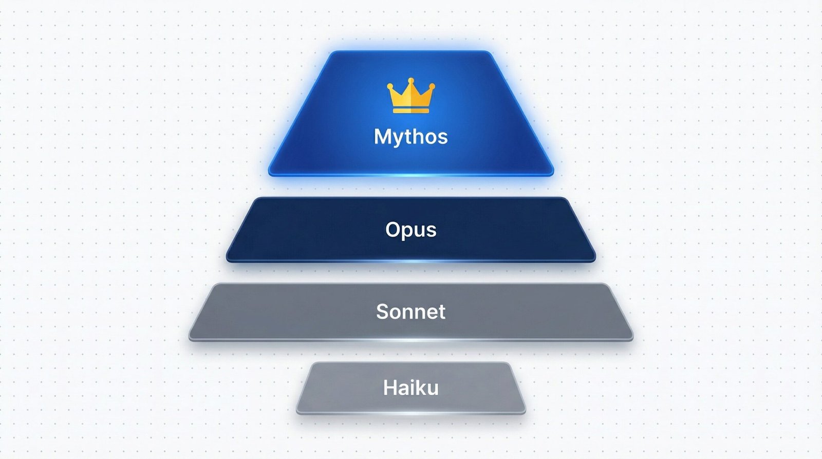 Claude AI Model Tiers — Haiku, Sonnet, Opus, Mythos