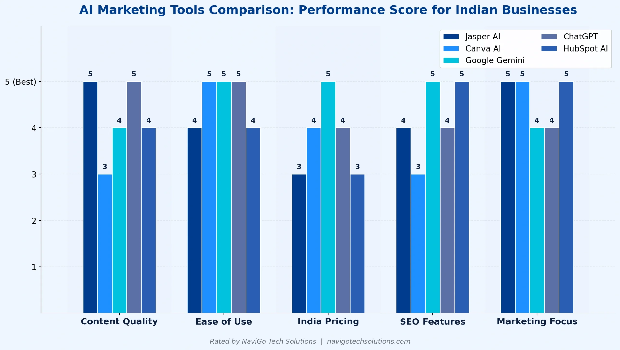 AI marketing tools comparison scores India 2026 - ChatGPT vs Gemini vs Canva AI vs Jasper vs HubSpot ratings