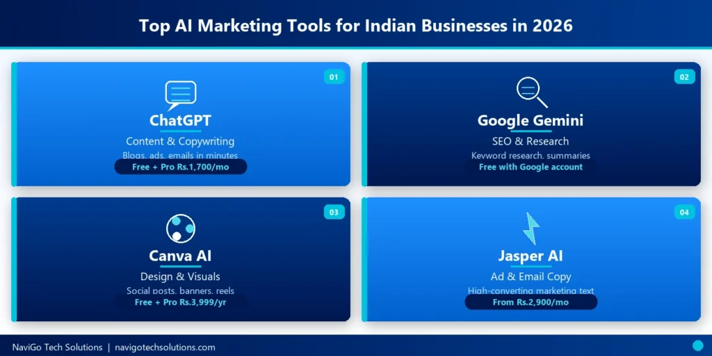 Top AI marketing tools for Indian businesses 2026 - ChatGPT, Google Gemini, Canva AI, Jasper AI overview with pricing