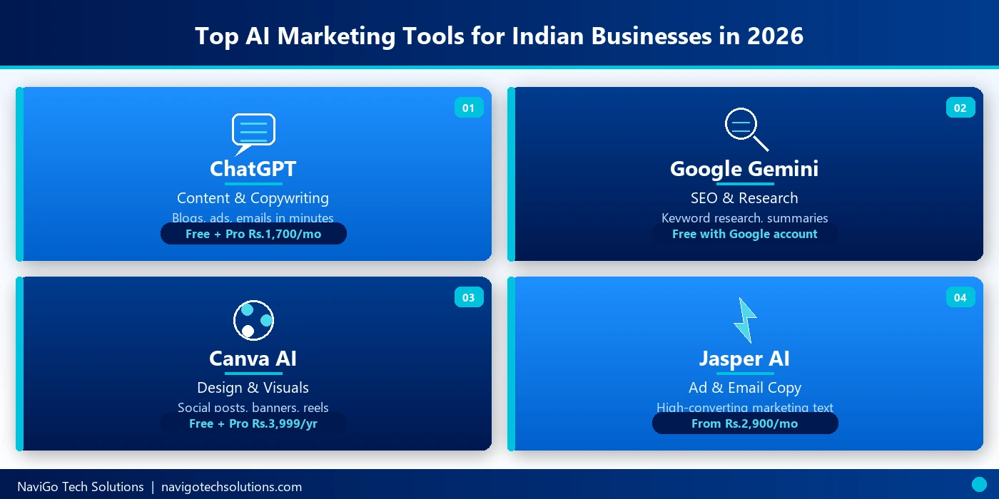 Top AI marketing tools for Indian businesses 2026 - ChatGPT, Google Gemini, Canva AI, Jasper AI overview with pricing