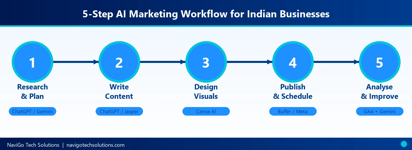 5-step AI marketing workflow for Indian businesses 2026 - research, write, design, publish, analyse