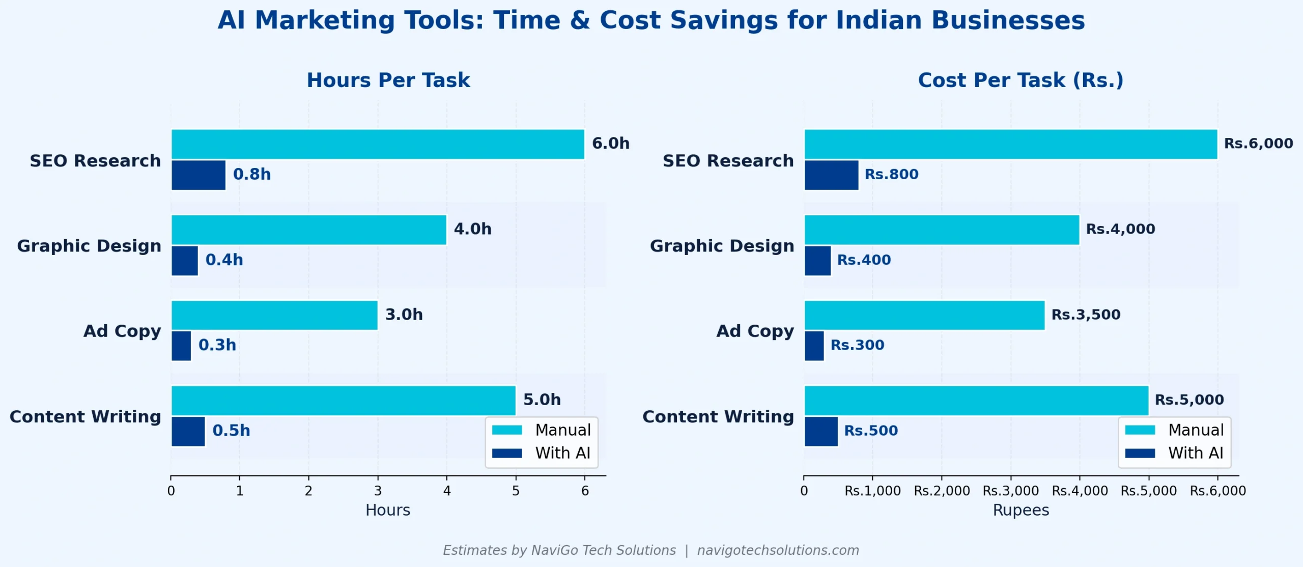 AI marketing tools time and cost savings India 2026 - hours and rupees saved on content, ads, design, SEO