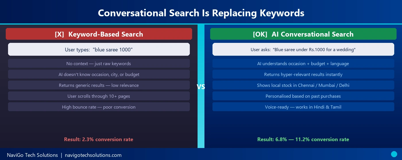 Conversational AI search vs keyword search India 2026 - how Google understands natural language shopping queries