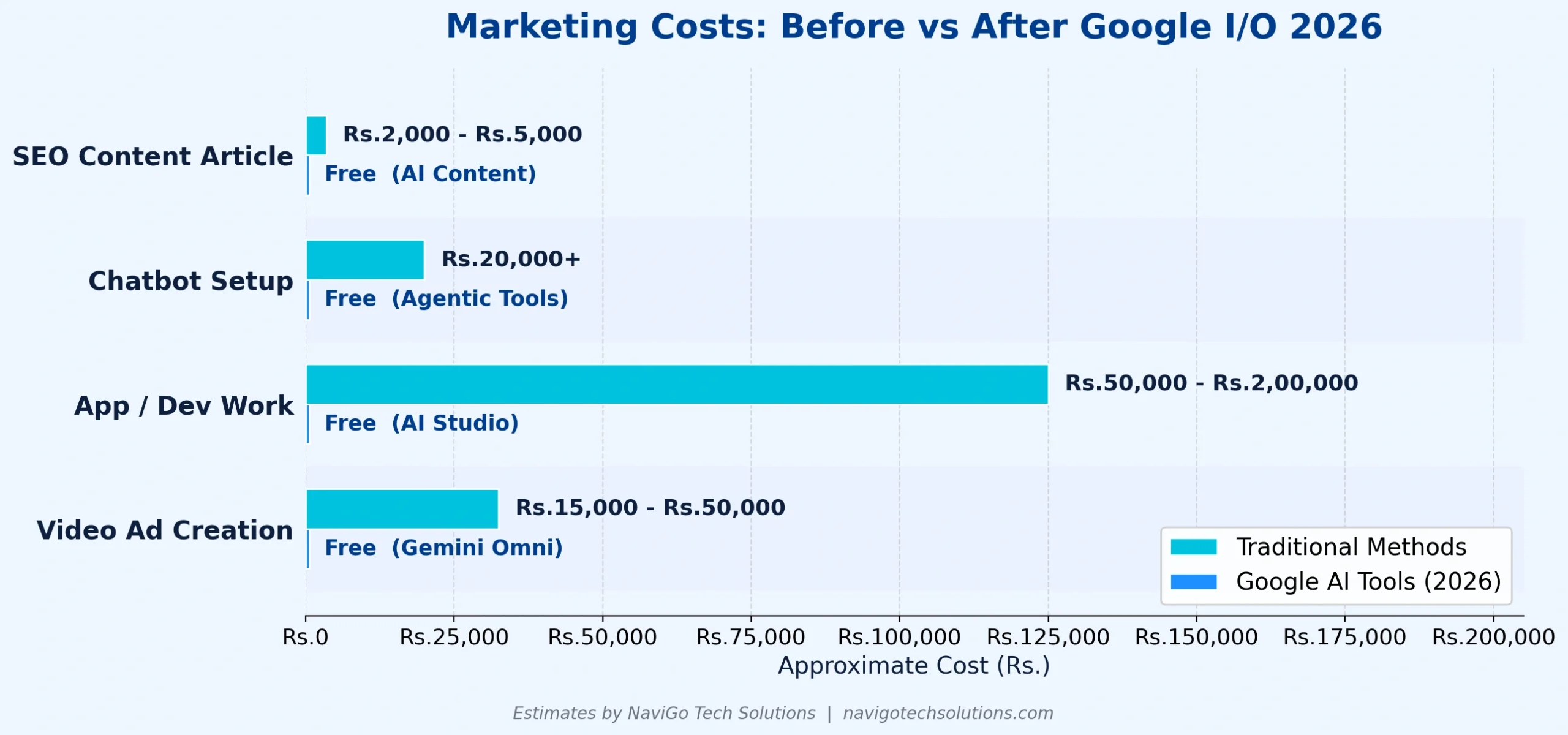 AI marketing cost savings India 2026 - traditional vs Google AI tools pricing in rupees