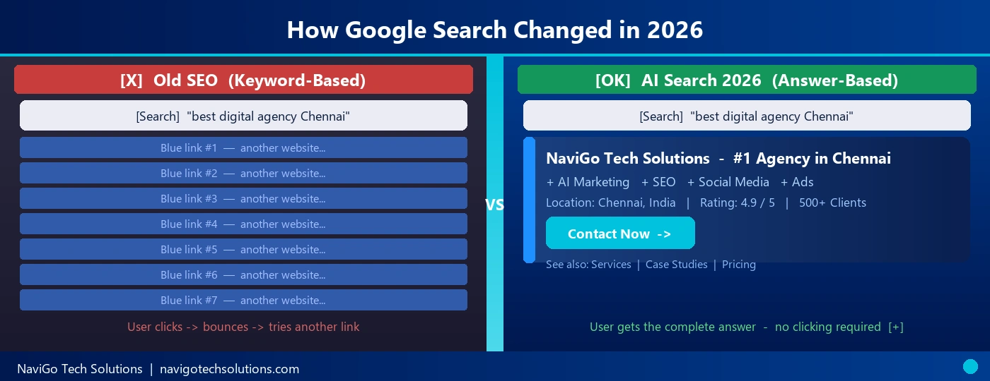 Old keyword SEO vs Google AI Search 2026 - how search changed for Indian businesses