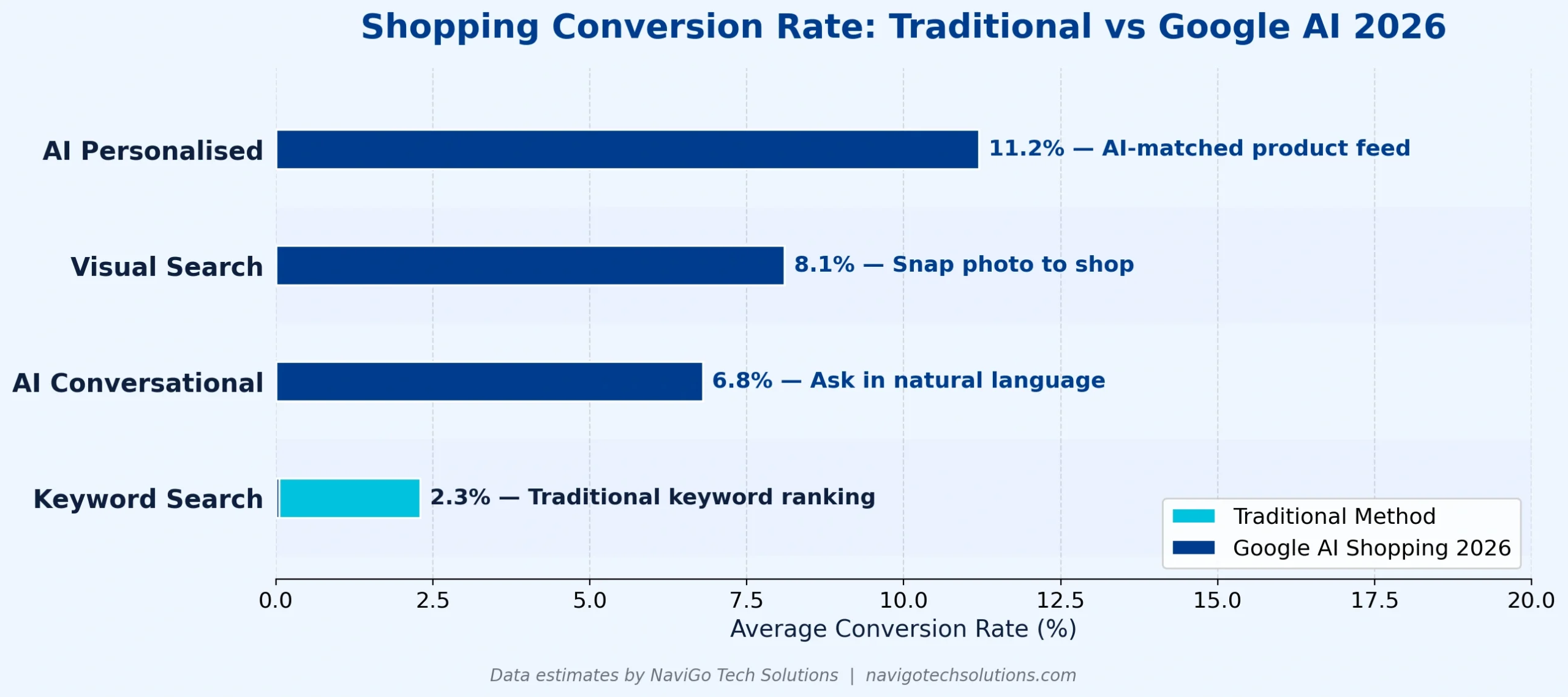 Google AI shopping conversion rates India 2026 - traditional keyword vs AI conversational vs visual search performance comparison