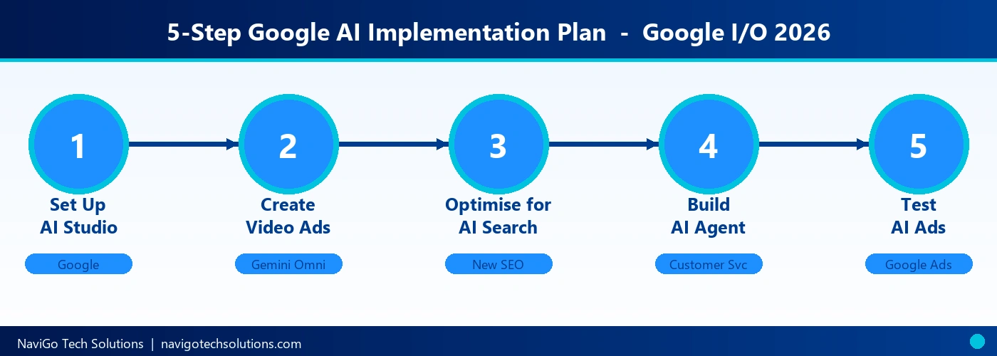 How to use Google AI tools 2026 - 5-step implementation guide for Indian businesses