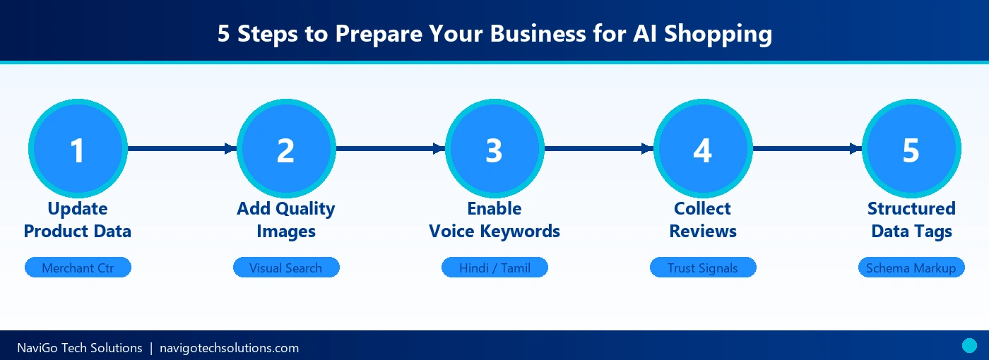 5 steps to prepare Indian business for Google AI shopping 2026 - product data, images, voice keywords, reviews, structured data