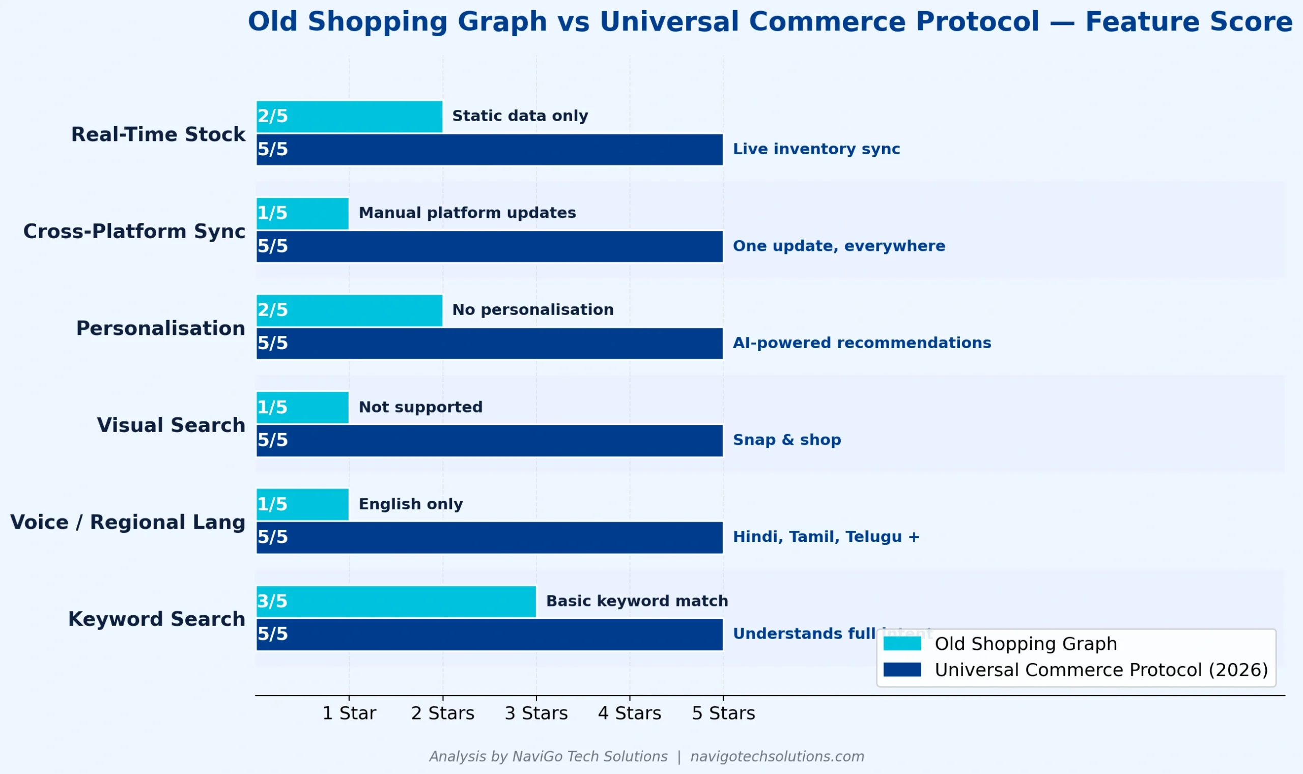 Old Google Shopping Graph vs Universal Commerce Protocol 2026 feature comparison - voice search, visual search, personalisation scores