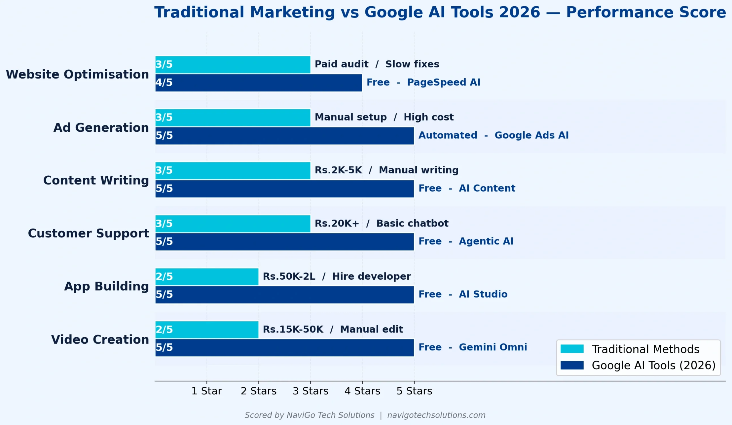 Traditional marketing vs Google AI tools 2026 - performance score comparison chart