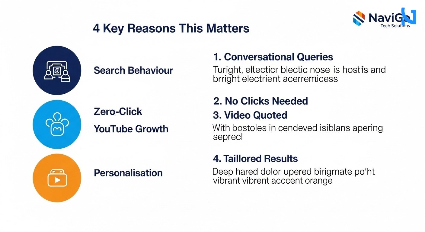 A modern list-based business infographic showing 4 key reasons this matters. Left side: colored circular icons for 'Search Behaviour', 'Zero-Click', 'YouTube Growth', 'Personalisation'. Right side: bold navy blue headers like '1. Conversational Queries', '2. No Clicks Needed', '3. Video Quoted', '4. Tailored Results' with very short clean text underneath each. Minimal clean white background with deep navy blue, bright blue, and warm yellow accent colors.