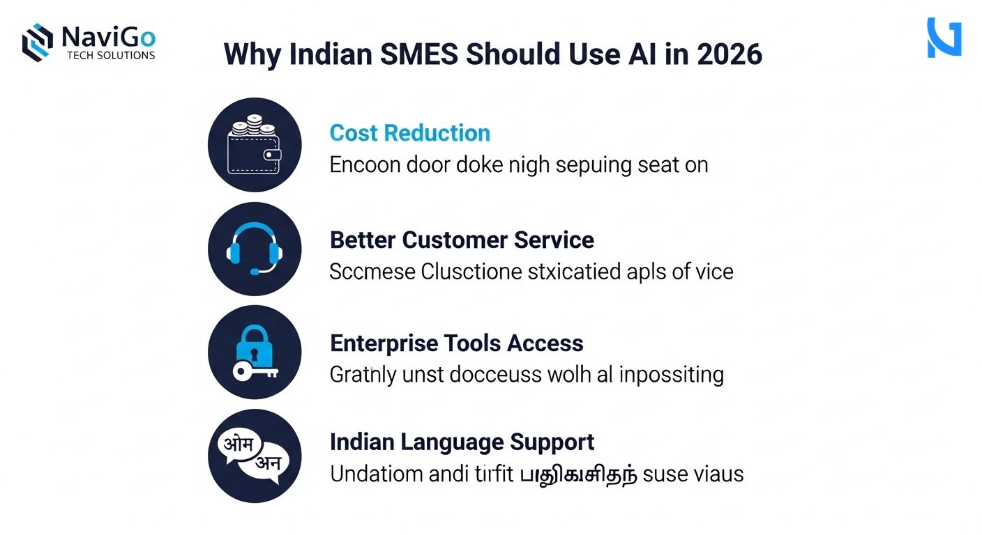 A modern list-based business infographic showing four key reasons: Cost Reduction (icon of a wallet with coins), Better Customer Service (headset icon), Enterprise Tools Access (padlock with key), Indian Language Support (speech bubble with Hindi and Tamil script). Each point has a deep navy blue circular icon on the left, a bold header in bright blue, and a short one-line description in clean black text. Clean minimal white background with a premium deep navy blue and bright blue colour scheme. The infographic title reads 'Why Indian SMEs Should Use AI in 2026'.