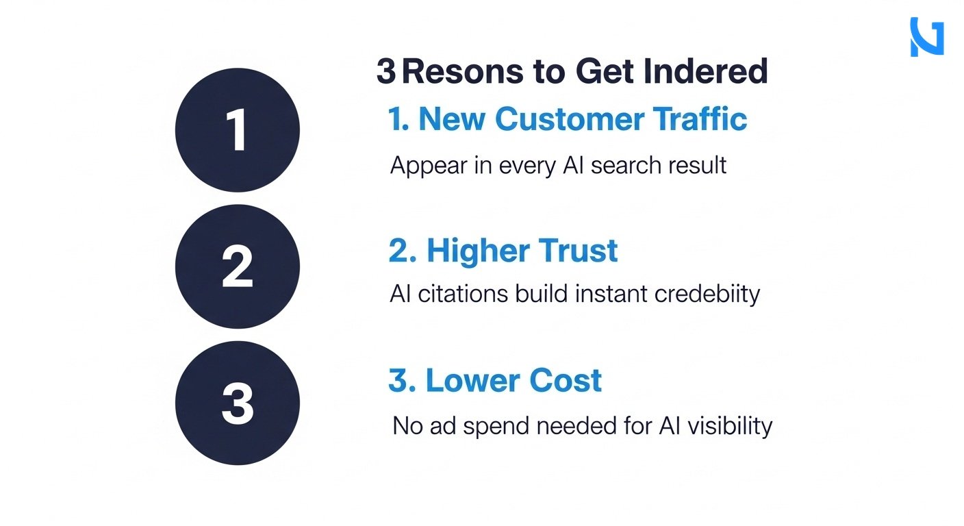 A modern list-based business infographic showing three reasons to get indexed. Left side shows three circular icons in deep navy blue with numbers '1', '2', '3'. Right side has bold bright blue headers: '1. New Customer Traffic' with text 'Appear in every AI search result', '2. Higher Trust' with text 'AI citations build instant credibility', '3. Lower Cost' with text 'No ad spend needed for AI visibility'. Clean minimal white background, premium colour scheme of deep navy blue, bright blue, and warm yellow accent.