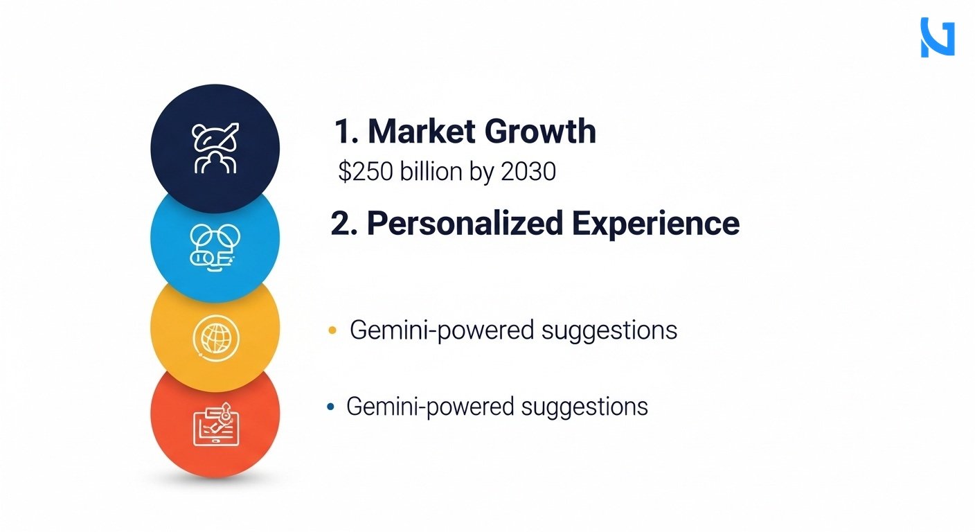 A modern list-based business infographic showing why this topic matters. Left side shows colored circular icons for each point, right side shows a bold, correctly spelled header like '1. Market Growth' or '2. Personalised Experience', followed by a very short, clean text description like '$250 billion by 2030' or 'Gemini-powered suggestions', all on a clean minimal white background. Premium color scheme of deep navy blue, bright blue, and clean accents.