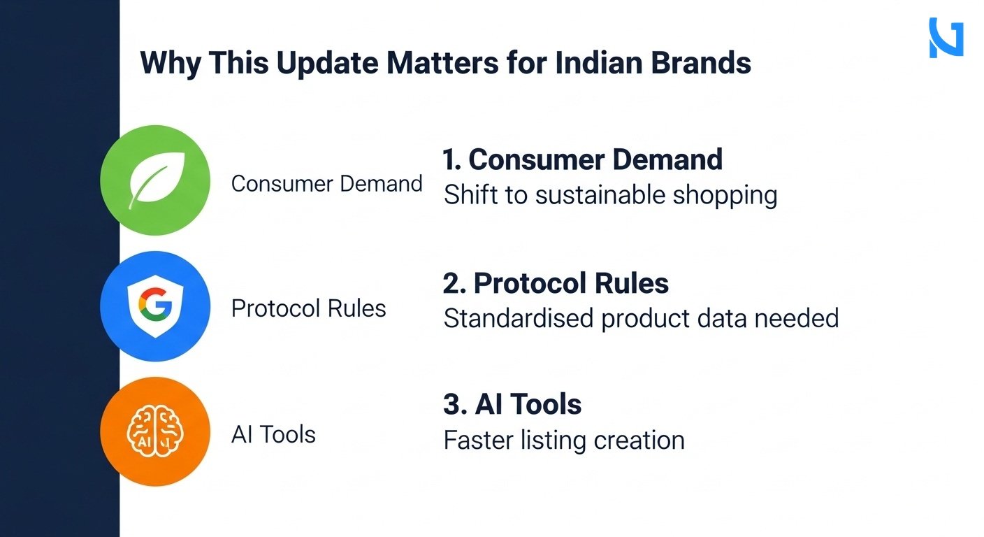 A modern list-based business infographic showing 'Why This Update Matters for Indian Brands'. Left side shows three colored circular icons: a green leaf icon for 'Consumer Demand', a blue Google badge icon for 'Protocol Rules', and an orange AI brain icon for 'AI Tools'. Right side shows bold, correctly spelled headers like '1. Consumer Demand' followed by a short line 'Shift to sustainable shopping', '2. Protocol Rules' followed by 'Standardised product data needed', and '3. AI Tools' followed by 'Faster listing creation'. Clean minimal white background. Premium color scheme of deep navy blue, bright blue, and clean accent green.