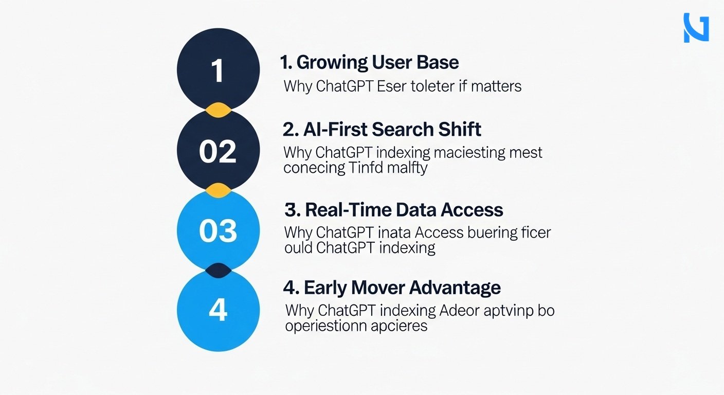 A modern vertical list-based business infographic showing why ChatGPT indexing matters. Left side shows circular icons numbered 1 through 4 in deep navy blue and bright blue. Right side headers read: '1. Growing User Base', '2. AI-First Search Shift', '3. Real-Time Data Access', '4. Early Mover Advantage'. Under each header is a single short sentence in clean bold text. The background is a clean minimal white, with a premium color scheme of deep navy blue, bright blue, and a warm yellow accent for the circles.