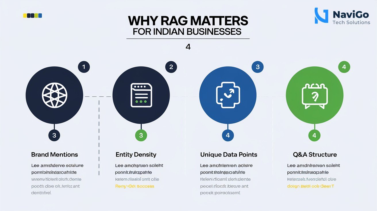 list-based infographic of why RAG matters for Indian businesses, numbered icons 1 to 4: Brand Mentions, Entity Density, Unique Data Points, Q&A Structure, on a clean white background, premium blue and green colours.