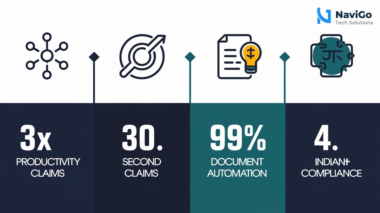 clean modern business infographic on a white background showing a numbered list of 4 reasons: 1. 3x productivity, 2. 30 second claims, 3. 99% document automation, 4. Indian data compliance. Each reason has a simple colored icon and a short label. Premium professional colours like deep blue and teal.