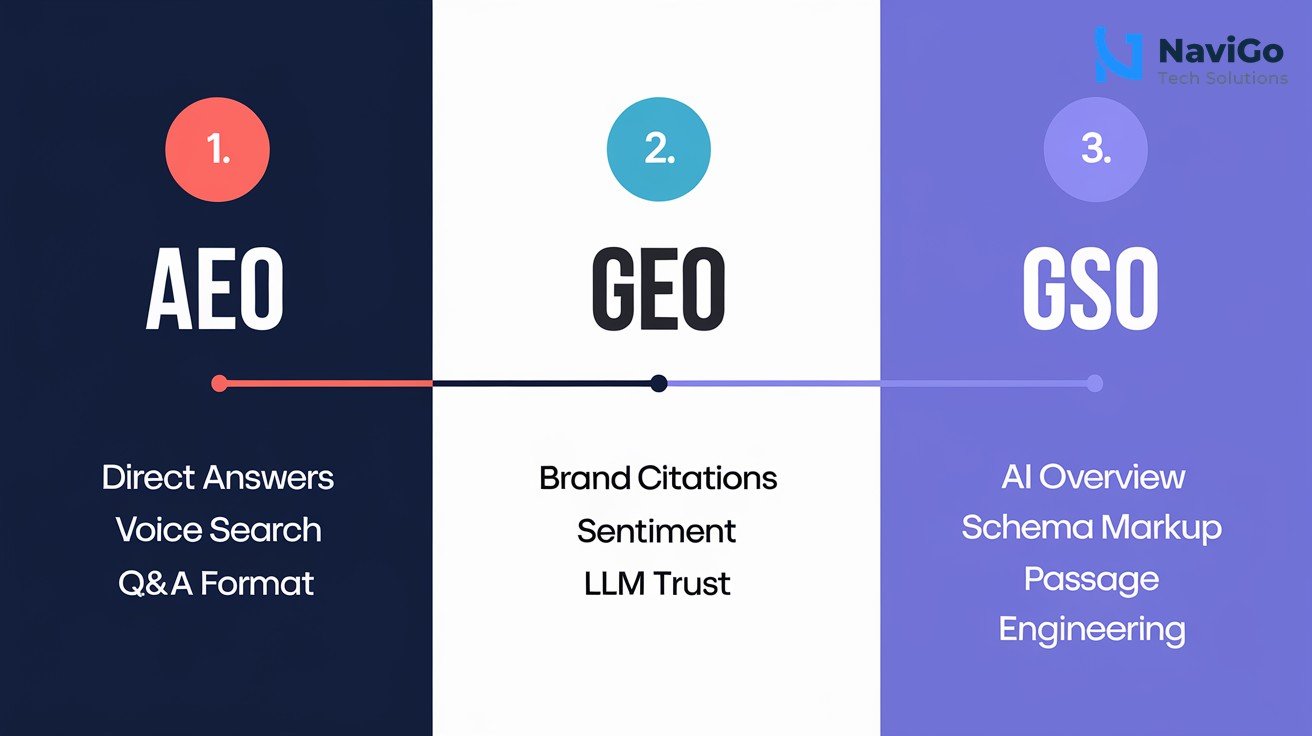 A modern three-column comparison infographic showing AEO, GEO, and GSO. Each column has a colored circle icon at the top with a bold header like '1. AEO', '2. GEO', '3. GSO'. Under each header, 2-3 bullet points in clean text. Left column: AEO - 'Direct Answers', 'Voice Search', 'Q&A Format'. Middle column: GEO - 'Brand Citations', 'Sentiment', 'LLM Trust'. Right column: GSO - 'AI Overview', 'Schema Markup', 'Passage Engineering'. Deep navy blue and bright blue background with clean white text. Minimal, professional, and highly legible.
