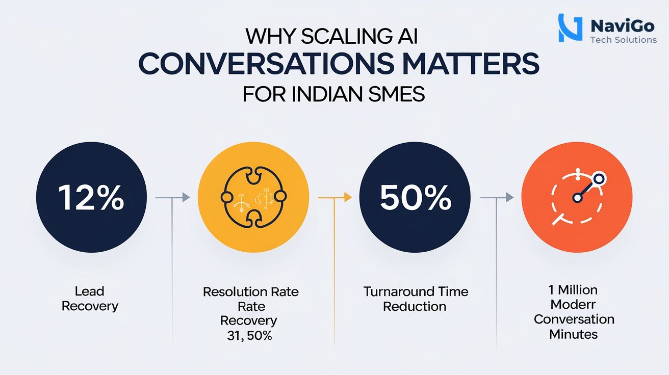 list-based infographic of why scaling AI conversations matters for Indian SMEs, numbered colored icons showing lead recovery 12%, resolution rate increase 50%, turnaround time reduction 80%, and 1 million conversation minutes, clean white background, premium navy blue and orange colours.