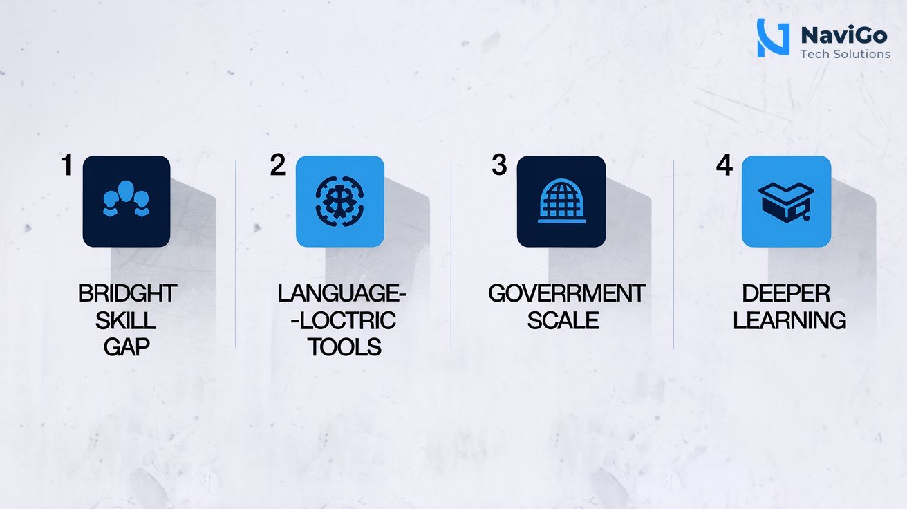 list-based infographic of why this matters, numbered colored icons: 1. Bridge skill gap, 2. Language-local tools, 3. Government scale, 4. Deeper learning. Clean white background, premium blue and green colours.