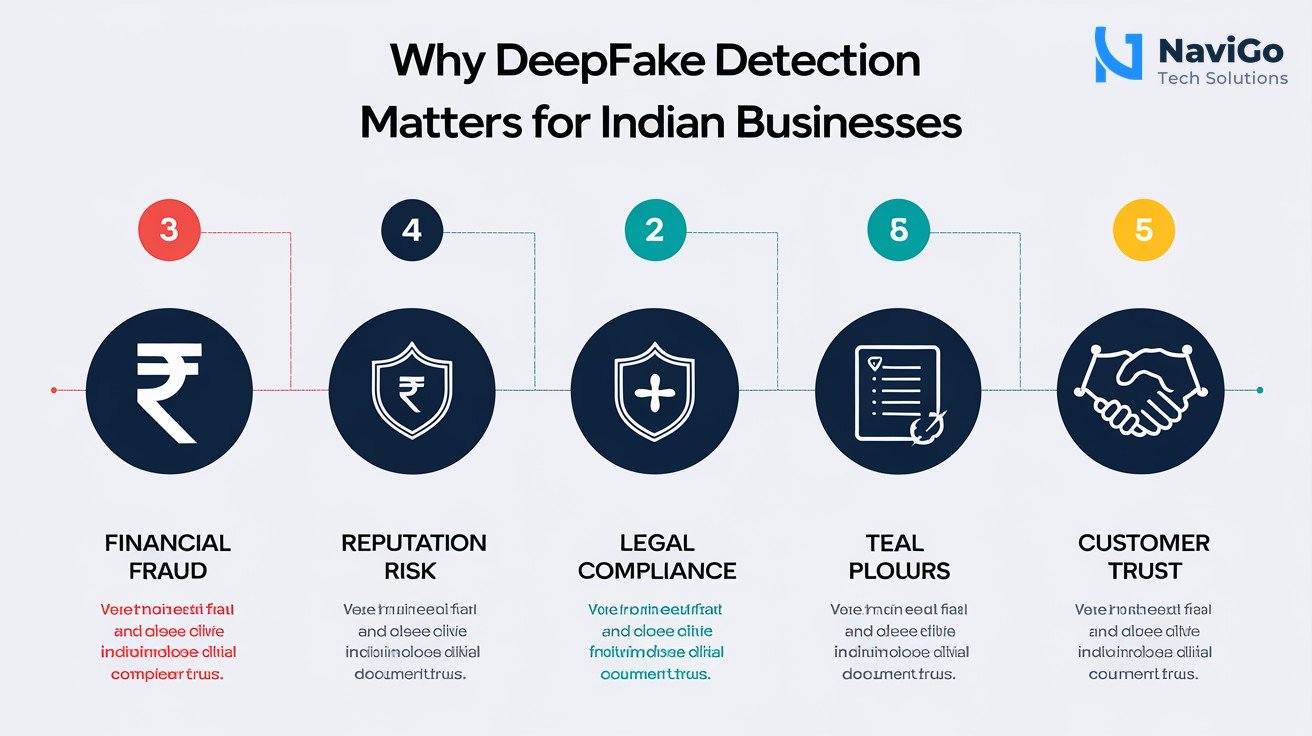 list-based infographic of why deepfake detection matters for Indian businesses. Numbered coloured icons for Financial Fraud, Reputation Risk, Legal Compliance, Customer Trust. Clean white background with premium navy blue and teal colours. Each point has a short label and a simple icon like a rupee symbol, a shield, a document, and a handshake.