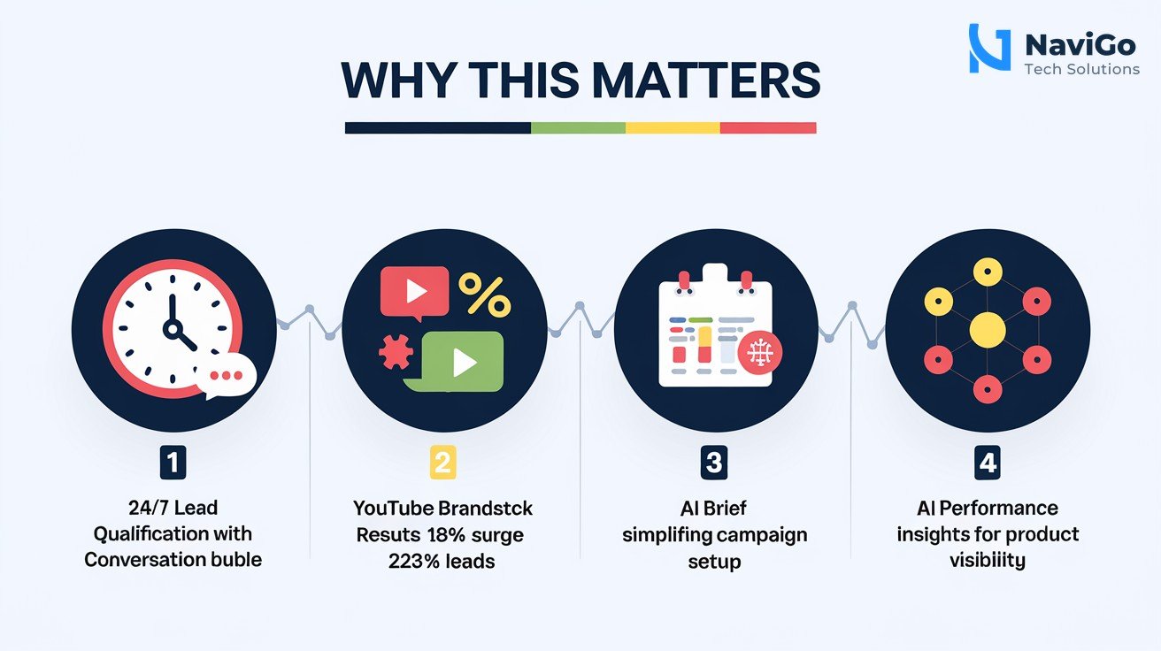 list-based infographic of why this matters, numbered colored icons, clean white background, premium colours. Icon 1: 24/7 Lead Qualification with a clock and conversation bubble. Icon 2: YouTube BrandStack results showing 18.4% surge and 23% leads. Icon 3: AI Brief simplifying campaign setup. Icon 4: AI Performance Insights for product visibility. Each icon numbered 1-4 with short labels in bold text.