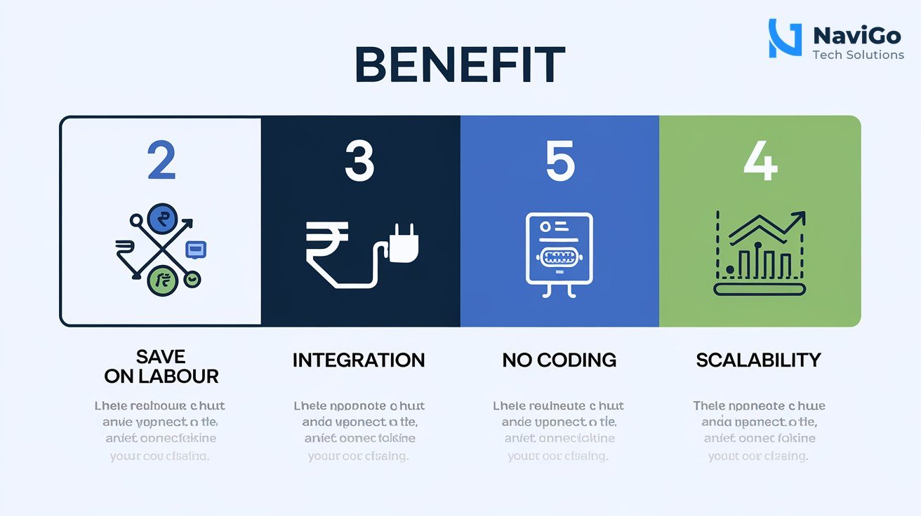 A clean infographic with four numbered boxes on a white background. Each box explains one benefit: Cost Reduction, Integration, No Coding, Scalability. Use premium blue and green colours. Short labels like 