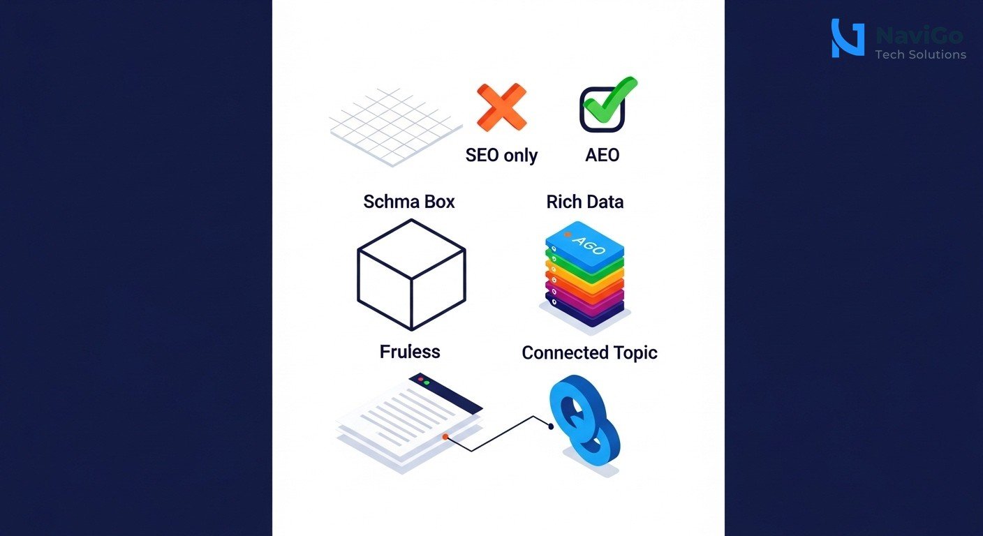 2-column comparison grid, Mistakes (red X) vs Best Practices (green check), clean white background showing: Relying only on SEO vs Adopting AEO, No schema vs Full eight-tag stack, Thin content vs Topic clusters, No refreshes vs Monthly updates with changelogs