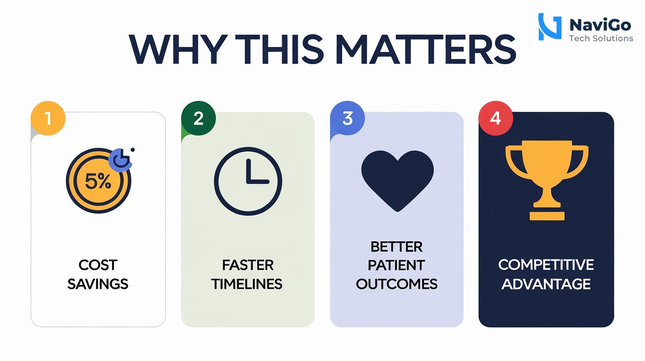 list-based infographic of why this matters, numbered colored icons, clean white background, premium colours. The infographic shows four numbered cards: 1. Cost Savings (55% icon with a coin), 2. Faster Timelines (clock icon), 3. Better Patient Outcomes (heart icon), 4. Competitive Advantage (trophy icon). Each card has a short label in clear sans-serif font.