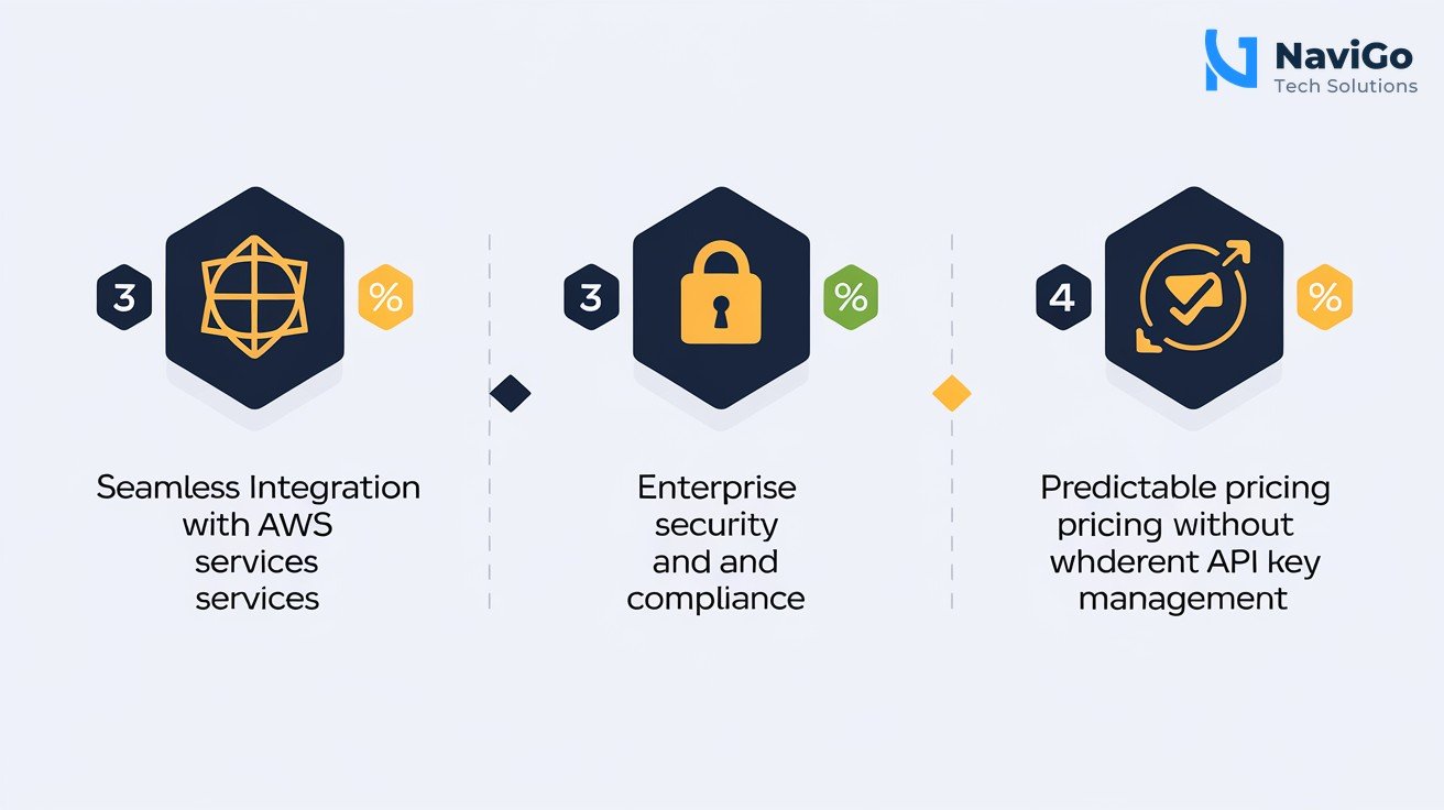 list-based infographic showing three key reasons why AWS Bedrock matters for Indian SMEs: seamless integration with AWS services, enterprise security and compliance, and predictable pricing without API key management. Each reason has a numbered icon in premium blue and gold colours on a clean white background.