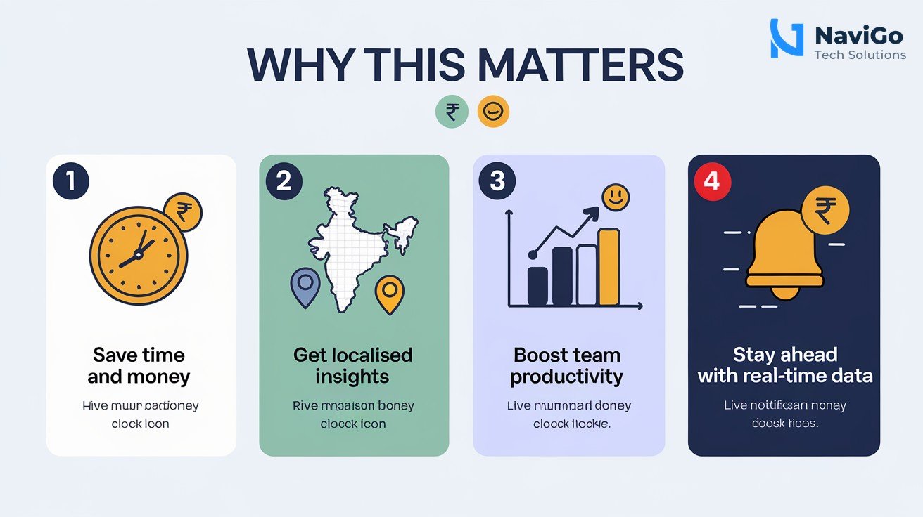 list-based infographic of why this matters, numbered colored icons, clean white background, premium colours. Contains 4 numbered cards: 1. Save Time and Money - shows rupee icon and clock icon, 2. Get Localised Insights - map of India with location pins, 3. Boost Team Productivity - graph going up with smiley faces, 4. Stay Ahead with Real-Time Data - live notification bell and chart.